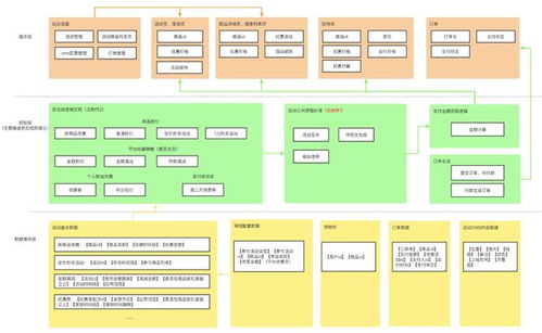 如何搭建全平臺(tái)營(yíng)銷(xiāo)活動(dòng)產(chǎn)品架構(gòu)